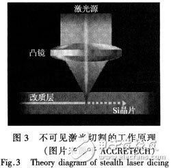 MEMS开启划片技术新时代 湿式激光切割和干式激光切割介绍