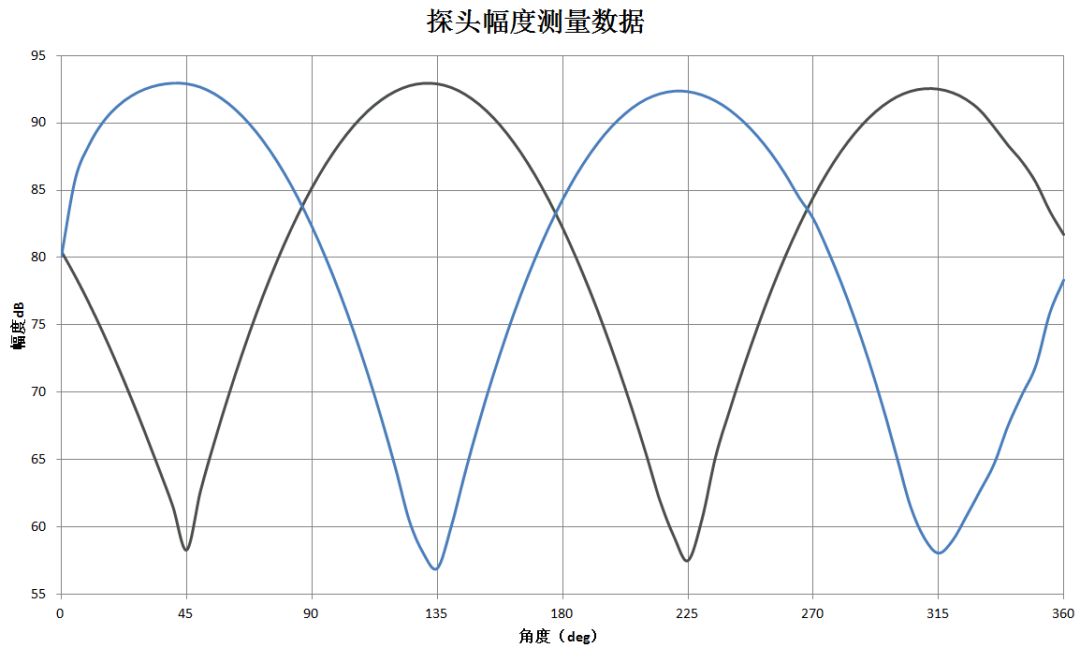 探头