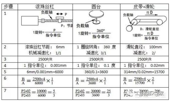 一文看懂伺服电机电子齿轮比设置方法