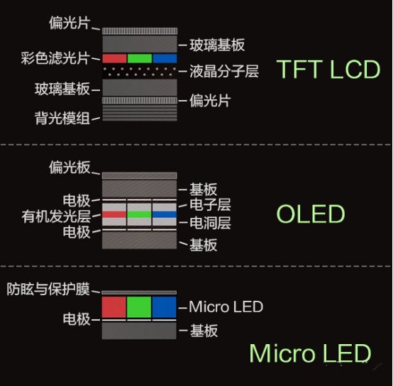 微型led,由发光二极管构成,因此和oled一样都属于自发光技术的屏幕