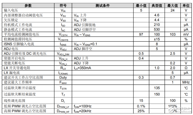 pt4115中文資料匯總（pt4115引腳圖及功能_內部結構及應用電路）pt4115,LED驅動,PWM調光