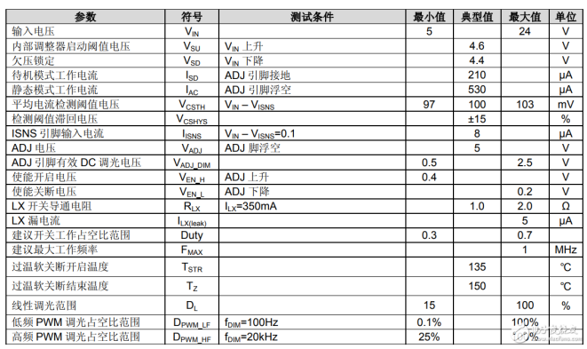 pt4115中文資料匯總（pt4115引腳圖及功能_內(nèi)部結(jié)構(gòu)及應(yīng)用電路）pt4115,LED驅(qū)動(dòng),PWM調(diào)光