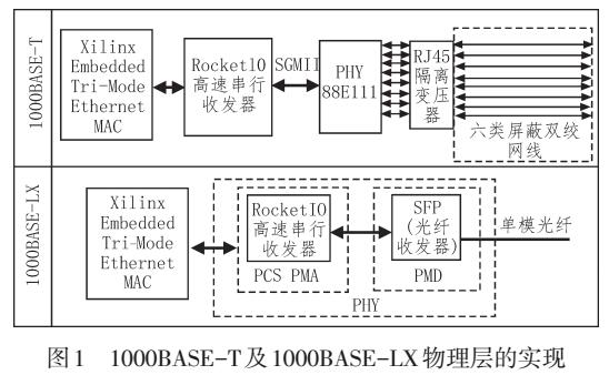 一种双向环路冗余传输方案