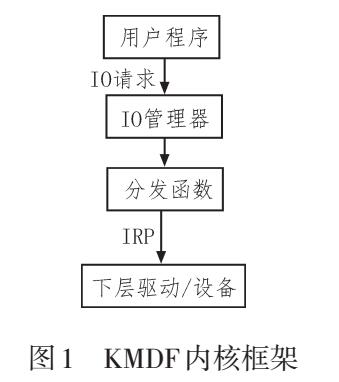 基于WDF的四通道图像采集卡驱动开发