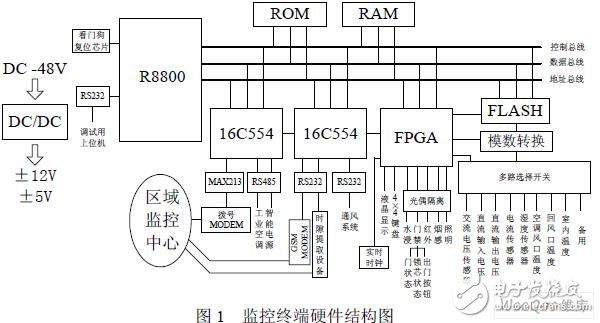 基于16 RISC架构和R8800实现基站监控终端的设计