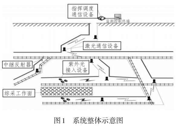 礦井下多波長無線光中繼應(yīng)急通信系統(tǒng)設(shè)計