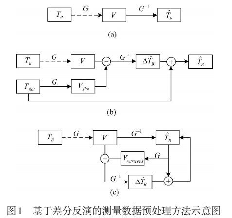 基于差分反演的综合孔径辐射计成像算法改进