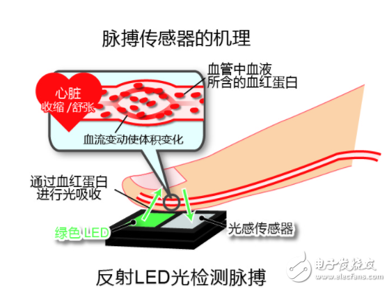 ROHM开发出支持压力和血管年龄测量的高速脉搏传感器“BH1792GLC”