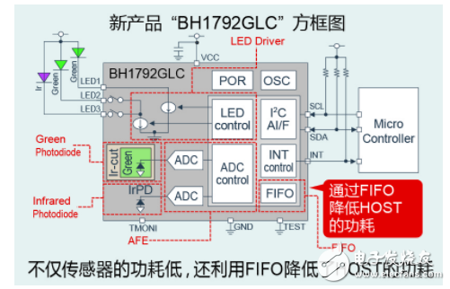 ROHM開發(fā)出支持壓力和血管年齡測量的高速脈搏傳感器“BH1792GLC”