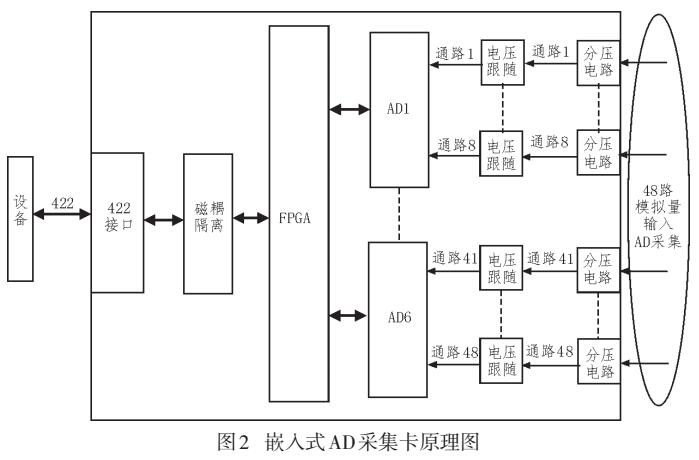 基于PCI总线的卫星用陀螺仪测试系统设计与实现