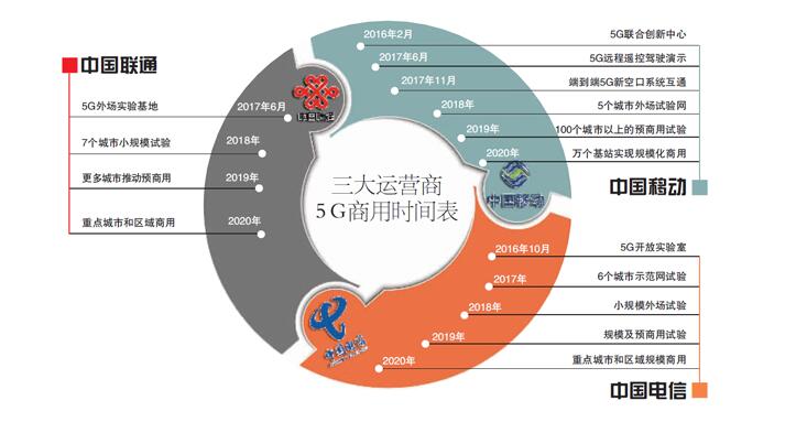 首个5G电话打通是真是假_5G商用或提前