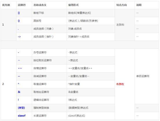 c語言運算符優(yōu)先級規(guī)律