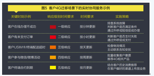 ICC即时连接理念 如何构建ITS实时服务模式