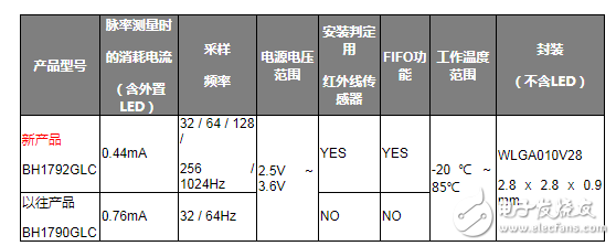 ROHM开发出支持压力和血管年龄测量的高速脉搏传感器“BH1792GLC”