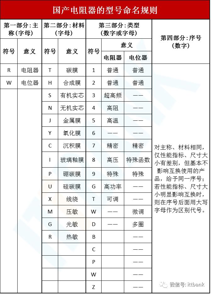 國內外常用電子元器件型號命名規則比如：電阻器,電容器