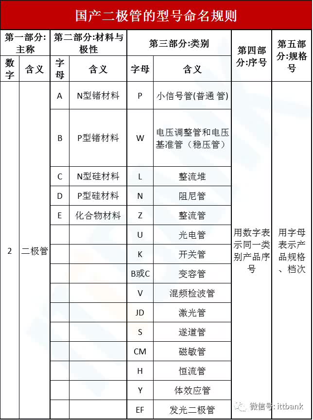 国内外常用电子元器件型号命名规则比如：电阻器,电容器