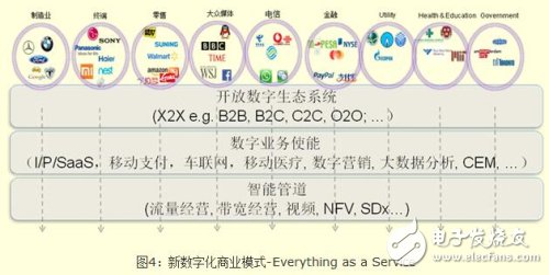 运营商加速数字化转型 如何构建和融入新的数字生态圈