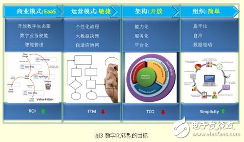 运营商加速数字化转型 如何构建和融入新的数字生态圈