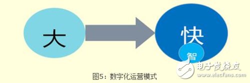 运营商加速数字化转型 如何构建和融入新的数字生态圈