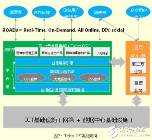 运营商加速数字化转型 如何构建和融入新的数字生态圈