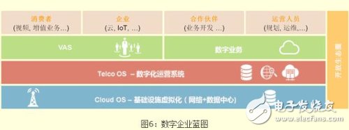 运营商加速数字化转型 如何构建和融入新的数字生态圈