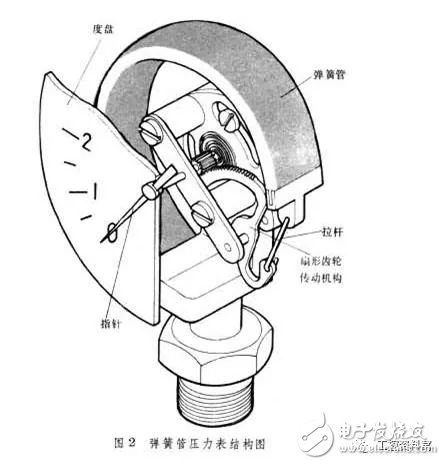 压力仪表