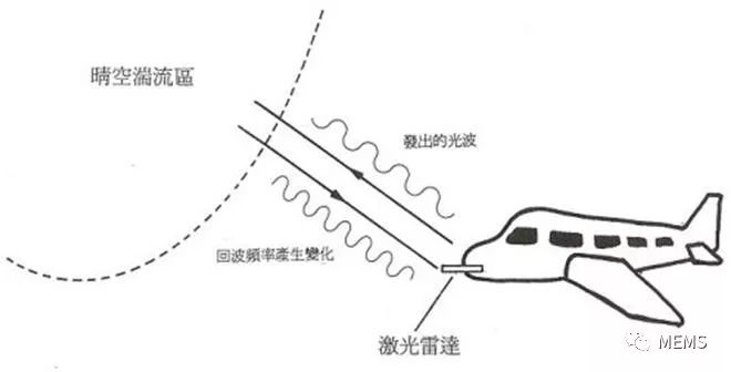 激光雷达