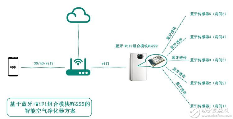 基于藍(lán)牙+WiFi組合模塊WG222的智能空氣凈化器方案.jpg