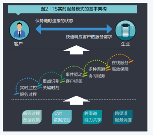 ICC即时连接理念 如何构建ITS实时服务模式