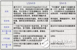 教你如何正确区分SIM卡、USIM卡、UICC卡、eSIM卡