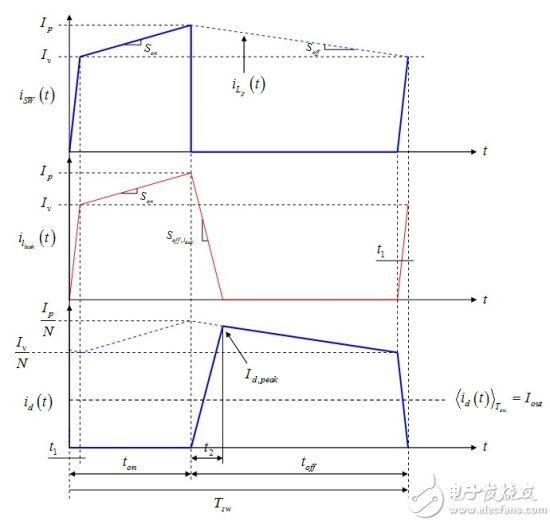 圖3：當漏電感被耗盡，次級端電流達到峰值。