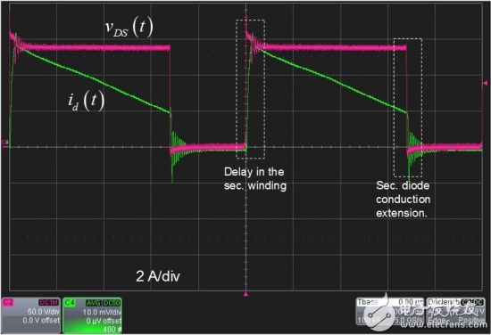 图9：采集的原型波形显示次级端延迟，但小的次级二极管导通时间也延长。