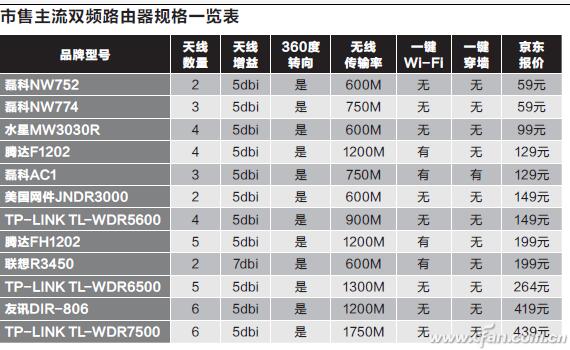 雙頻路由器哪個(gè)牌子好_雙頻路由器推薦