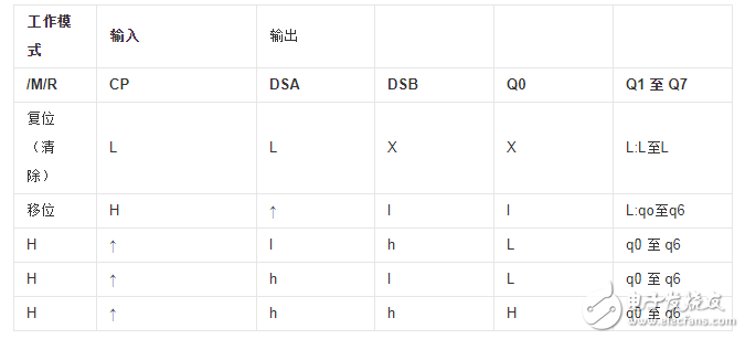 74hc164中文資料匯總（74hc164引腳圖及功能_特性參數及典型應用電路）