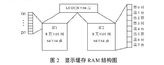 LCD模块SMG12864与MSP430的接口电路和程序流程图及应用