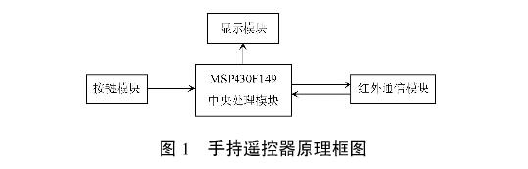 LCD模块SMG12864与MSP430的接口电路和程序流程图及应用
