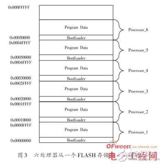 基于SoPC 技术的片上嵌入式Nios Ⅱ软核六处理器系统