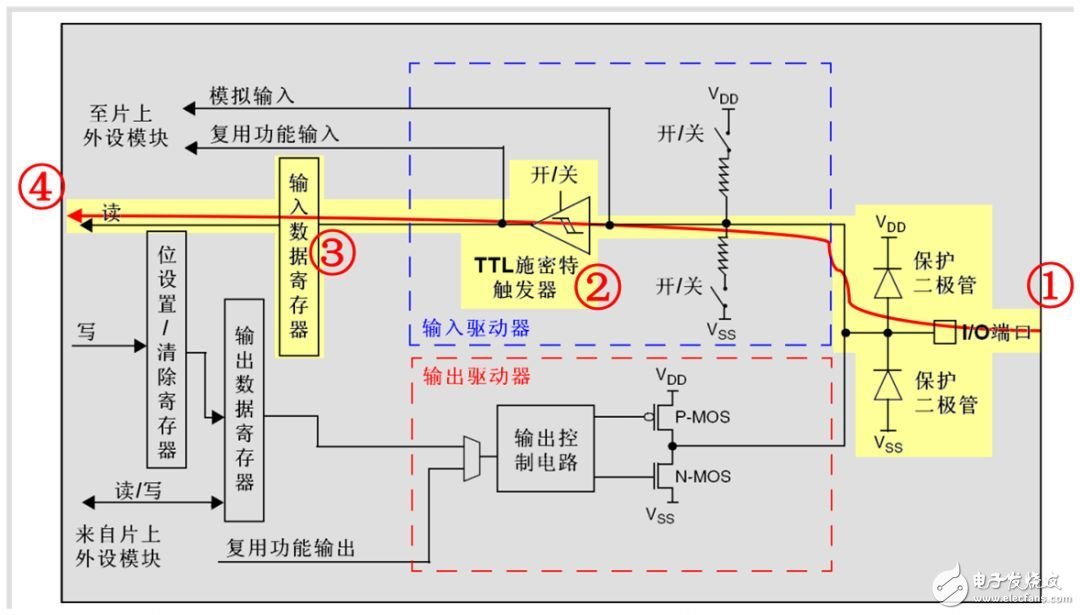 STM32