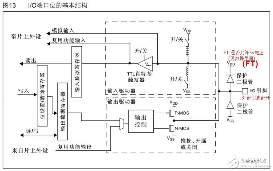 STM32