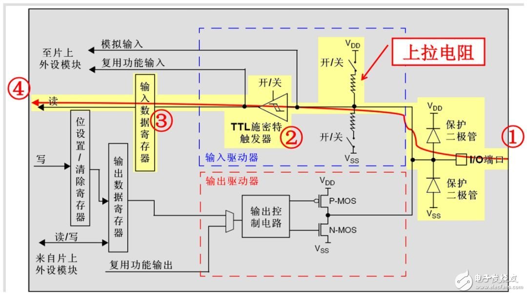  STM32 GPIO工作原理及LED電路原理