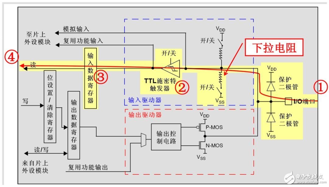  STM32 GPIO工作原理及LED電路原理