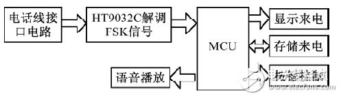 基于ARM控制芯片HT9032C 的来电号码显示器的实现方法