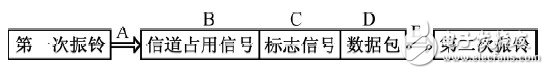 基于ARM控制芯片HT9032C 的来电号码显示器的实现方法