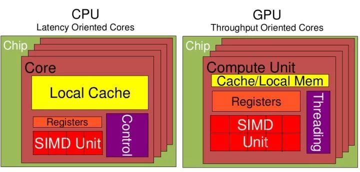 CPU和GPU的简介和差别