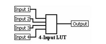 FPGA（现场可编程门阵列）的基础知识及其工作原理