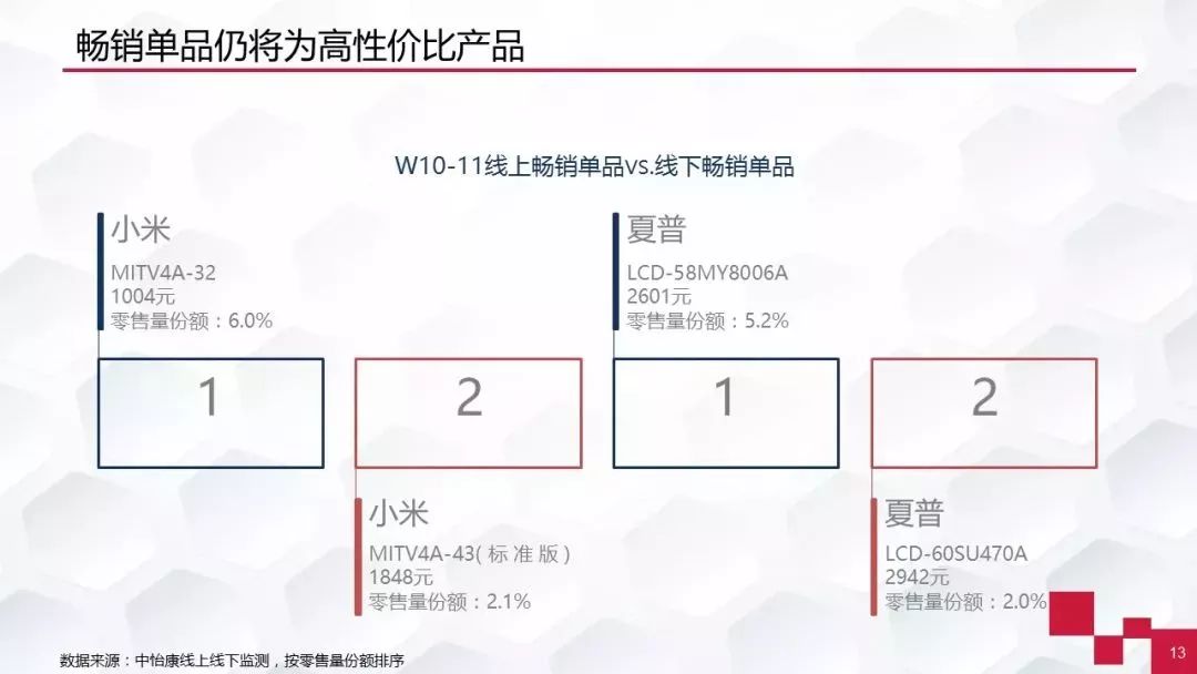 2018彩電電視市場預(yù)測：互聯(lián)網(wǎng)電視企業(yè)偃旗息鼓