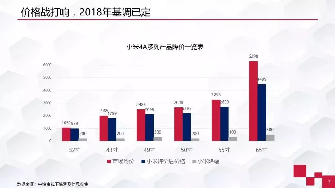 2018彩電電視市場預(yù)測：互聯(lián)網(wǎng)電視企業(yè)偃旗息鼓