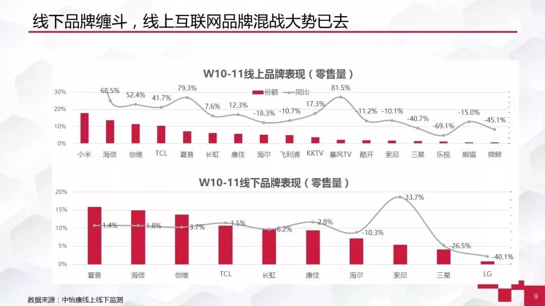 2018彩电电视市场预测：互联网电视企业偃旗息鼓