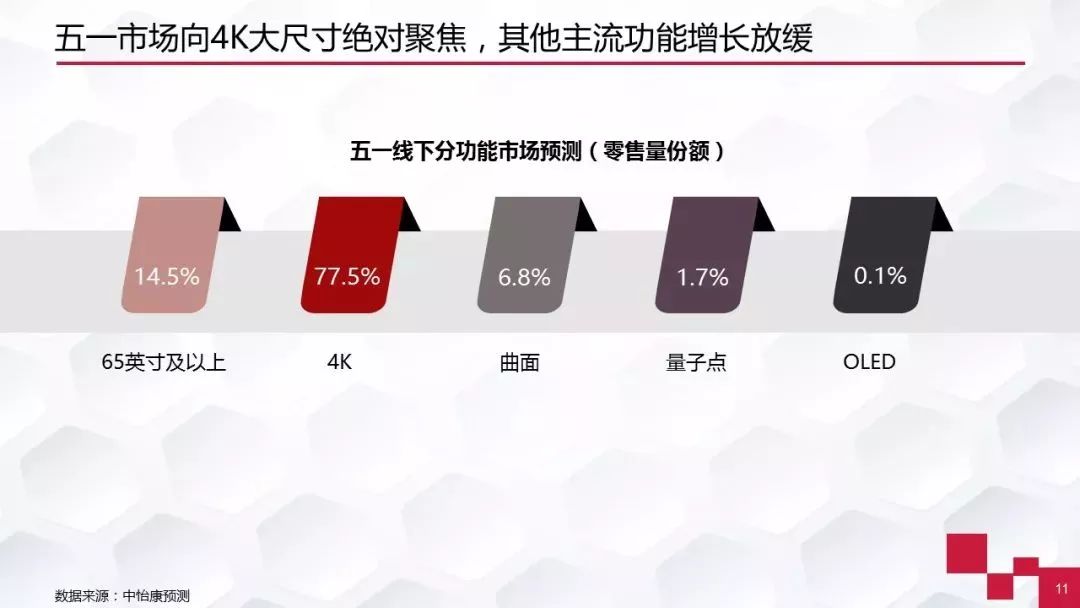 2018彩電電視市場預(yù)測：互聯(lián)網(wǎng)電視企業(yè)偃旗息鼓