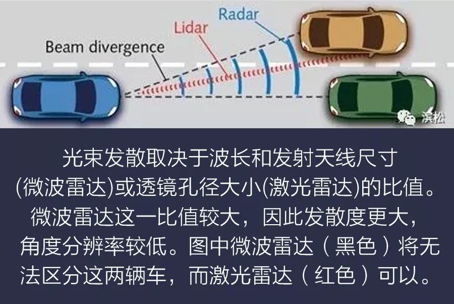 自动驾驶中激光雷达和传感器技术的应用